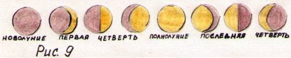 Изменение облика Луны рисунок