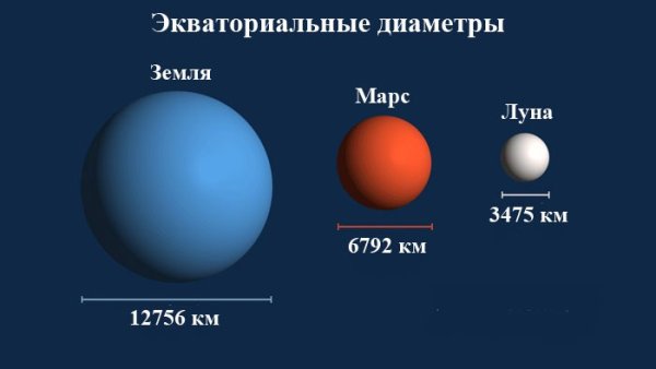 Соотношение Марса и земли
