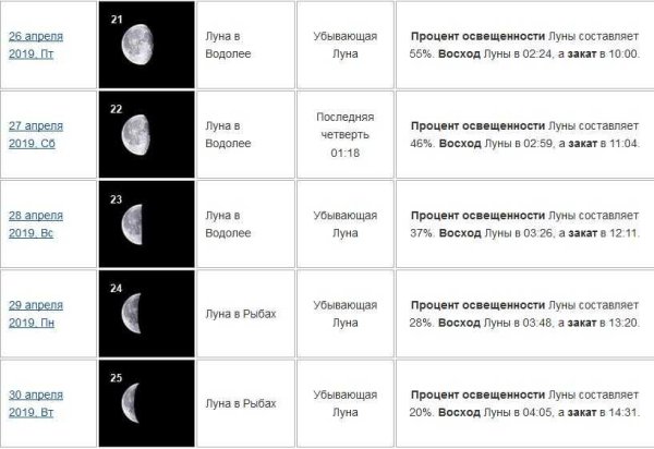 Фазы Луны на 2021 год таблица