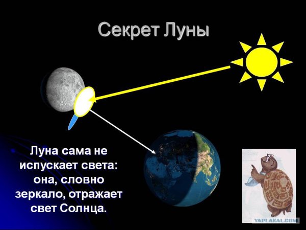 Луна отражает свет солнца