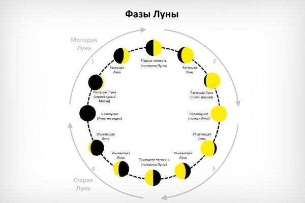 Фазы Луны схема