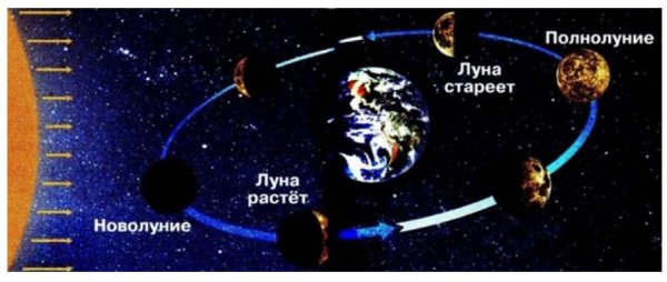 Изменение облика Луны