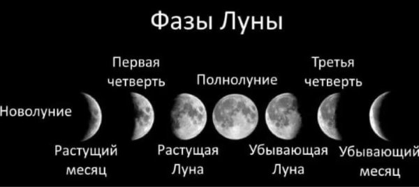 Название лунных фаз