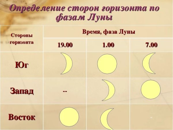 Определение сторон горизонта по Луне