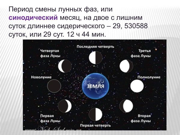 Синодический месяц Луны