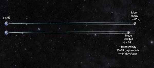 Земля и Луна в масштабе