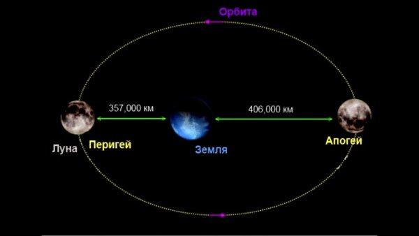 Орбита Луны
