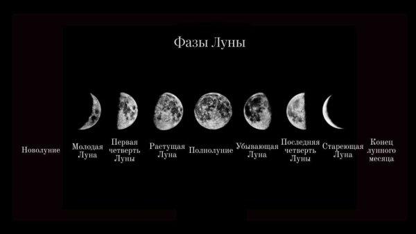Фазы Луны с названиями