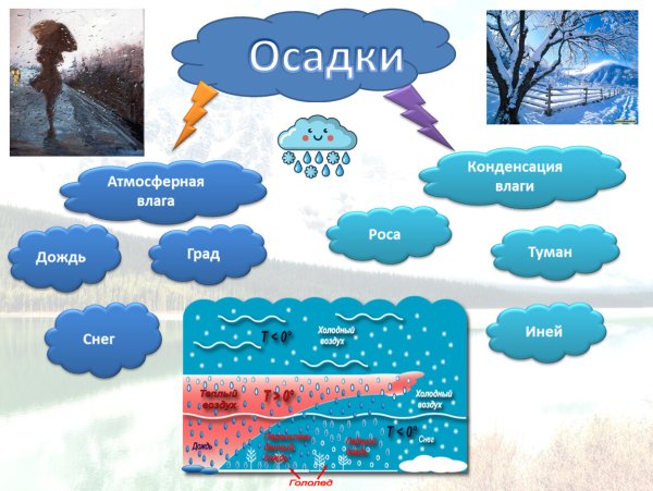 Виды осадков