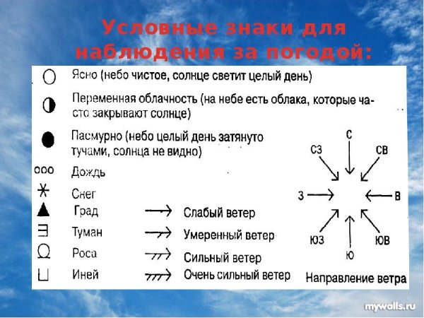 Условные обозначения погоды