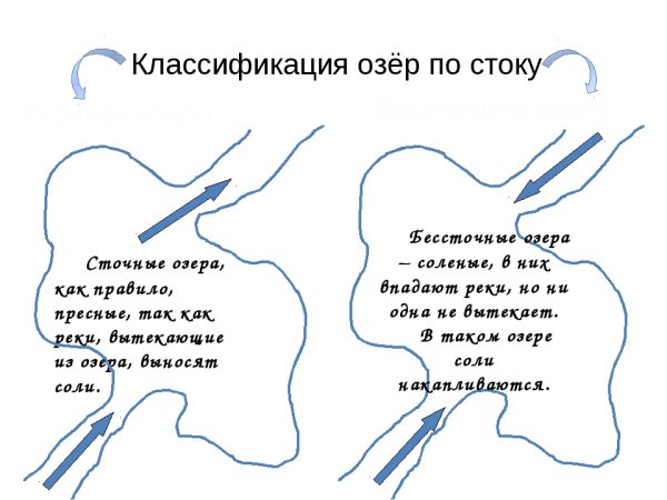 Классификация озер по стоку