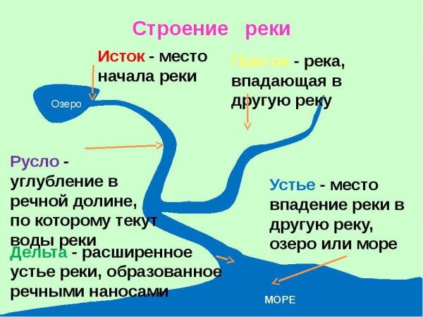 Схема реки Исток русло Устье