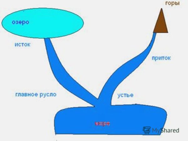 Схема куда течет река