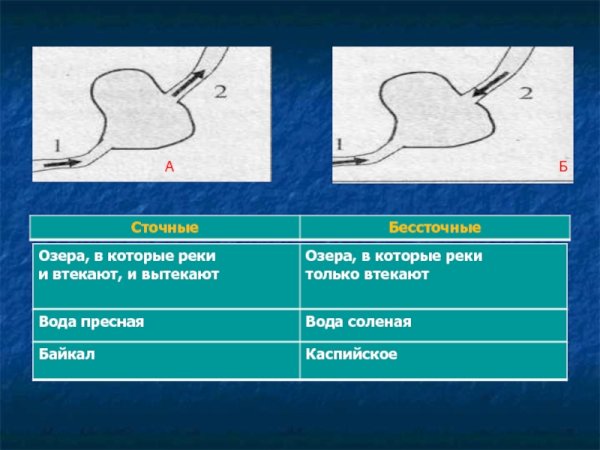 Схема сточного и бессточного озера