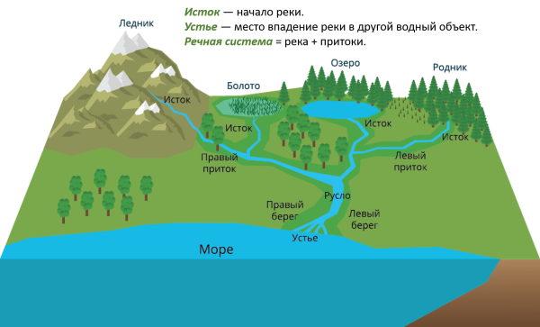 Схема реки Исток русло Устье