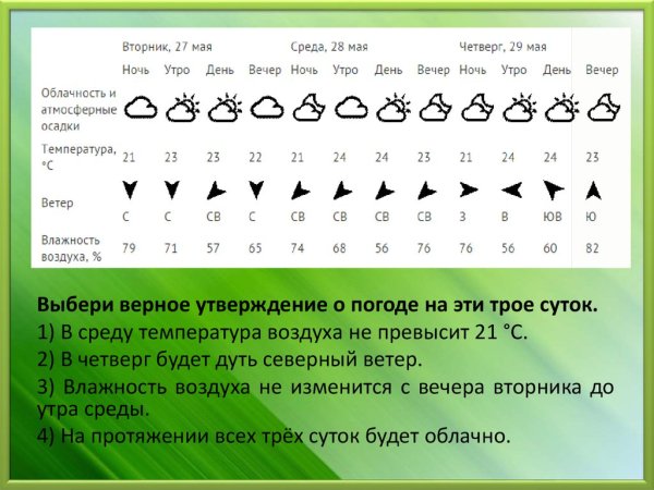 Условные обозначениепогоды