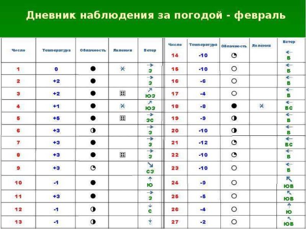 Наблюдение за погодой