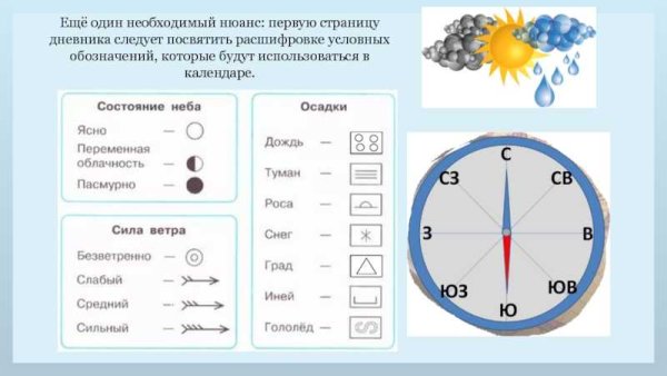 Наблюдение за погодой условные обозначения