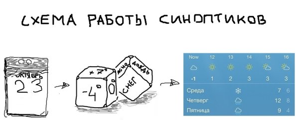 Шутки про синоптиков