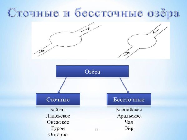 Сточные и бессточные озера