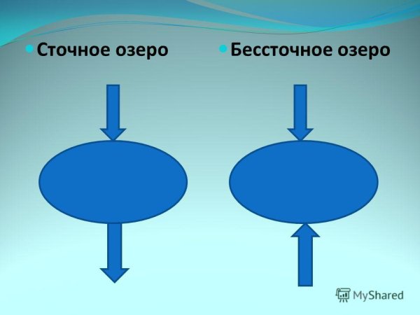 Нарисуйте 2 озера сточное и бессточное