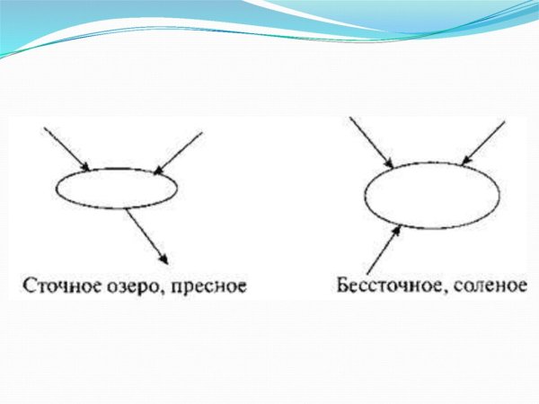 Сточное или бессточное озеро