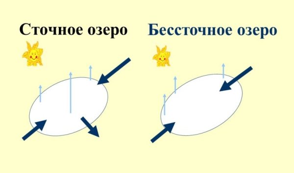 Сточные озера