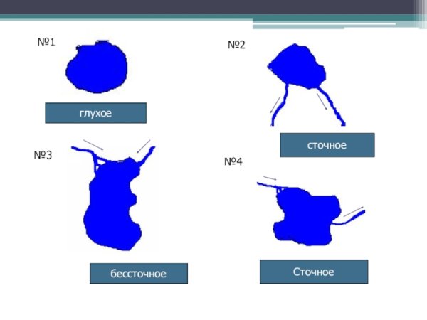 Сточные и бессточные озера