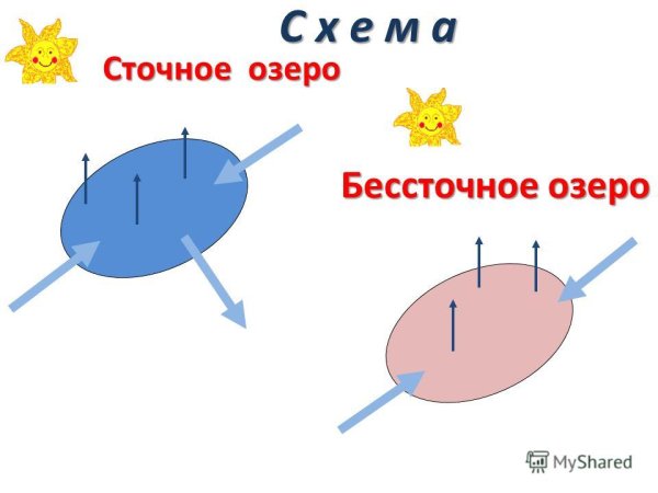 Сточные и бессточные озера