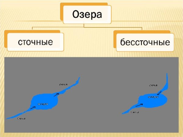 Сточные и бессточные озера