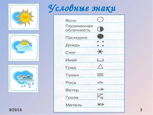 Погодные обозначения