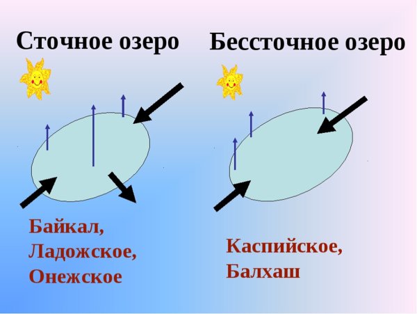 Схема сточного и бессточного озера