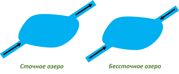 Ститочное бессточноеозеро