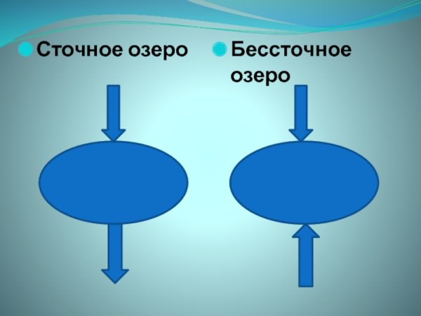 Сточные и бессточные озера