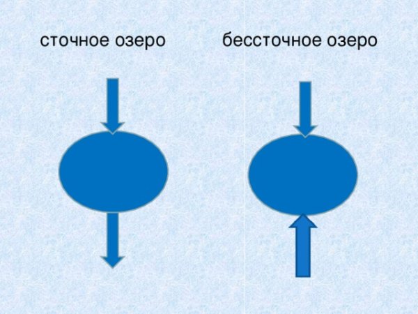 Нарисуйте два озера сточное и бессточное