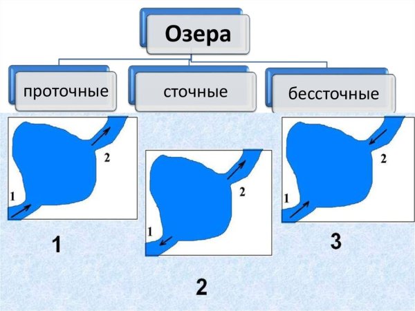 Схема сточного и бессточного озера