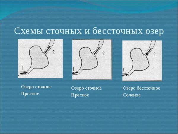Сточное озеро схема