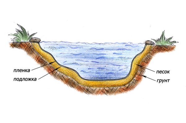 Разрез искусственного водоема