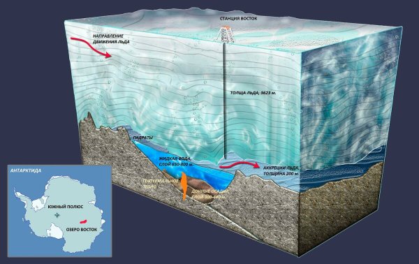 Станция Восток в Антарктиде озеро