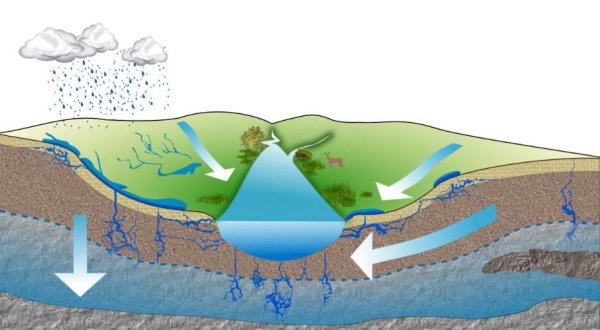 Межморенный водоносный Горизонт