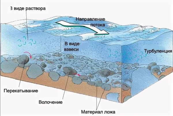 Перенос материала реками