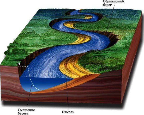 Образование излучин на равнинной реке