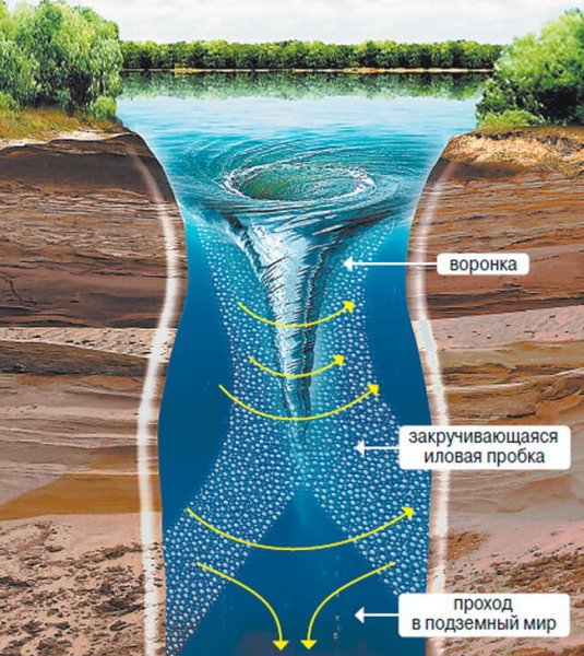 Водоворот в реке