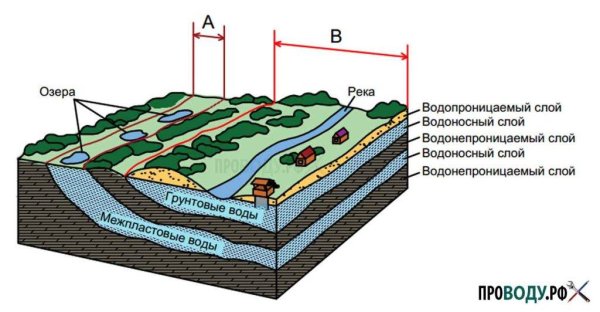 Межпластовые водоносные горизонты