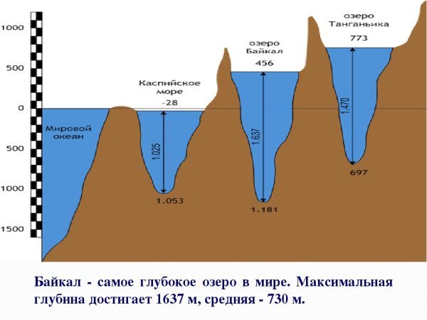 Глубина озера Байкал 1620 метров