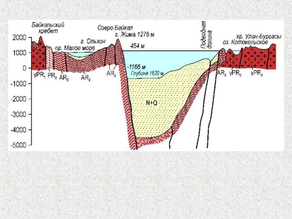 Строение дна озера Байкал