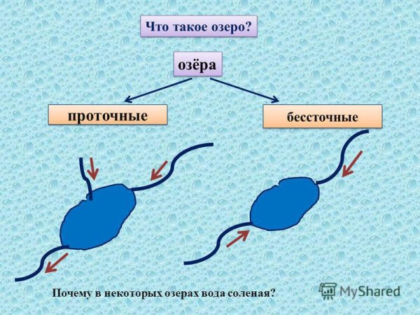Схема озера