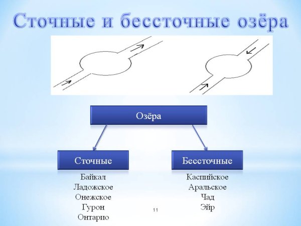 Сточные и бессточные озера