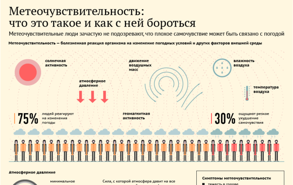 Метеочувствительность инфографика