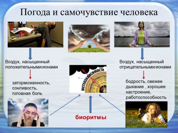 Погода и самочувствие человека